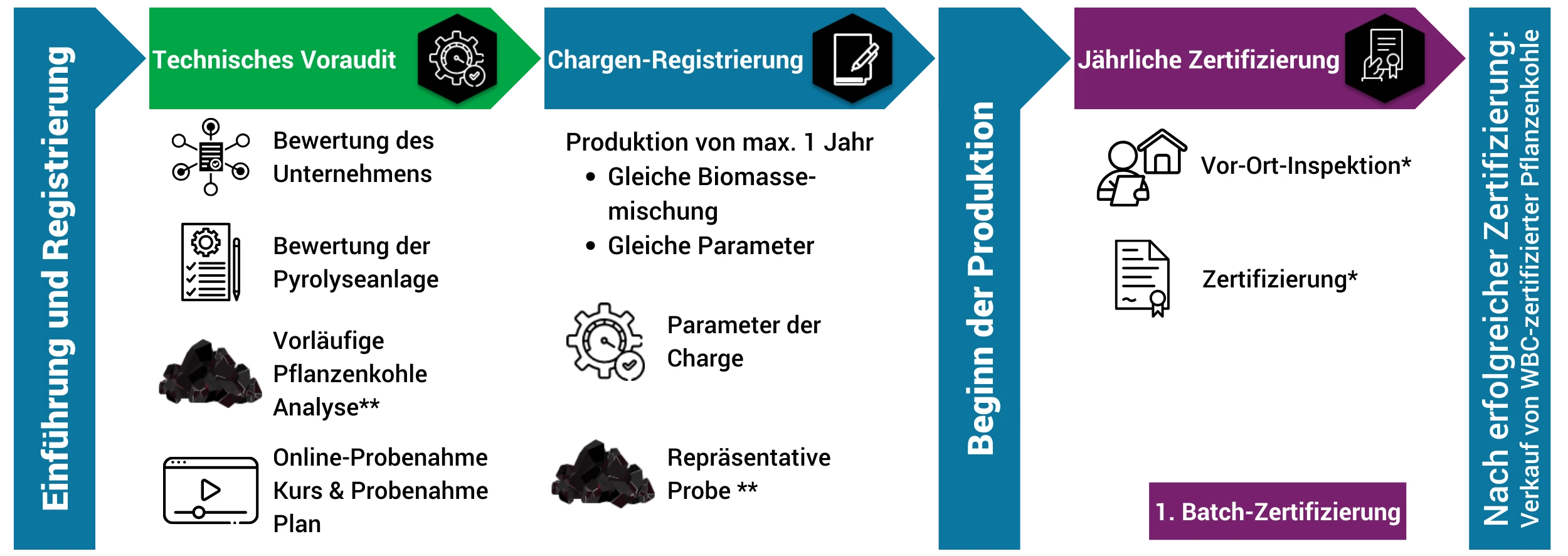 WBC Certification Process Flow Chart