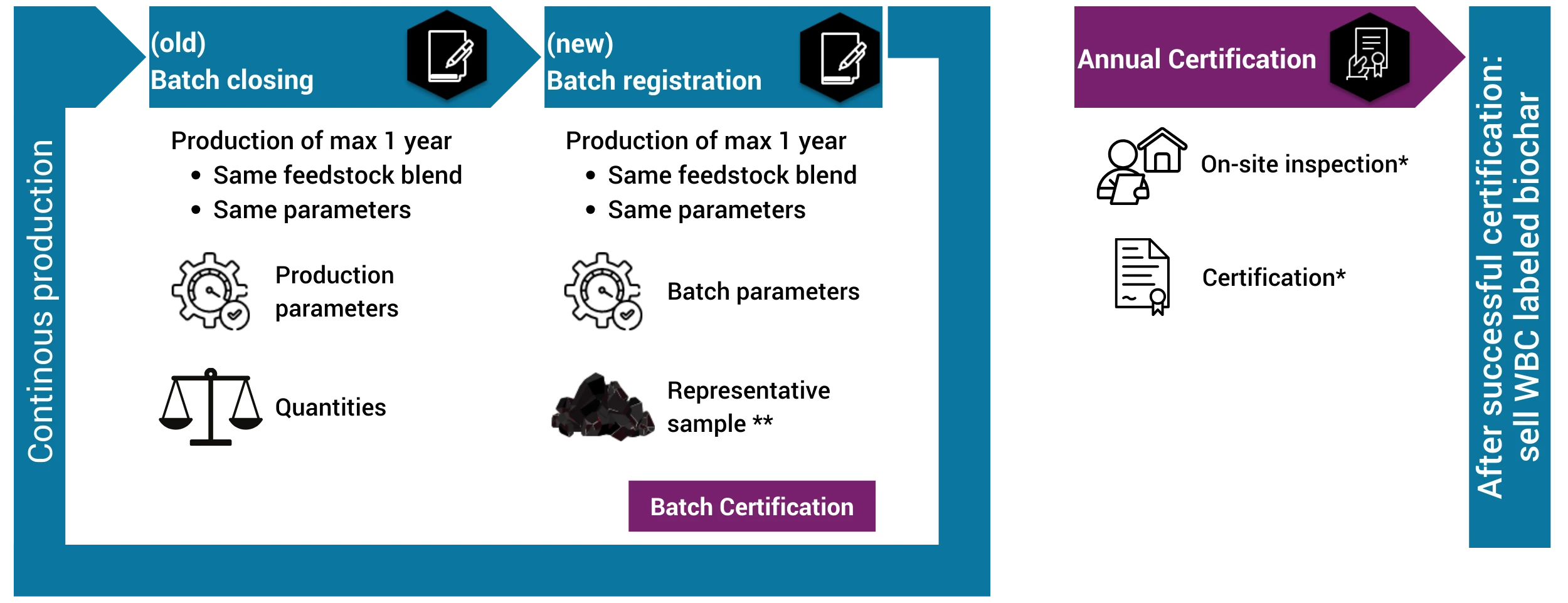 WBC Certification Process Flow Chart 2 year