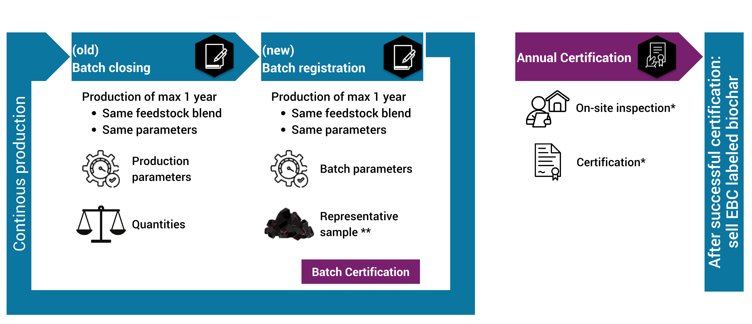 EBC Certification Process Flow Chart 2 year