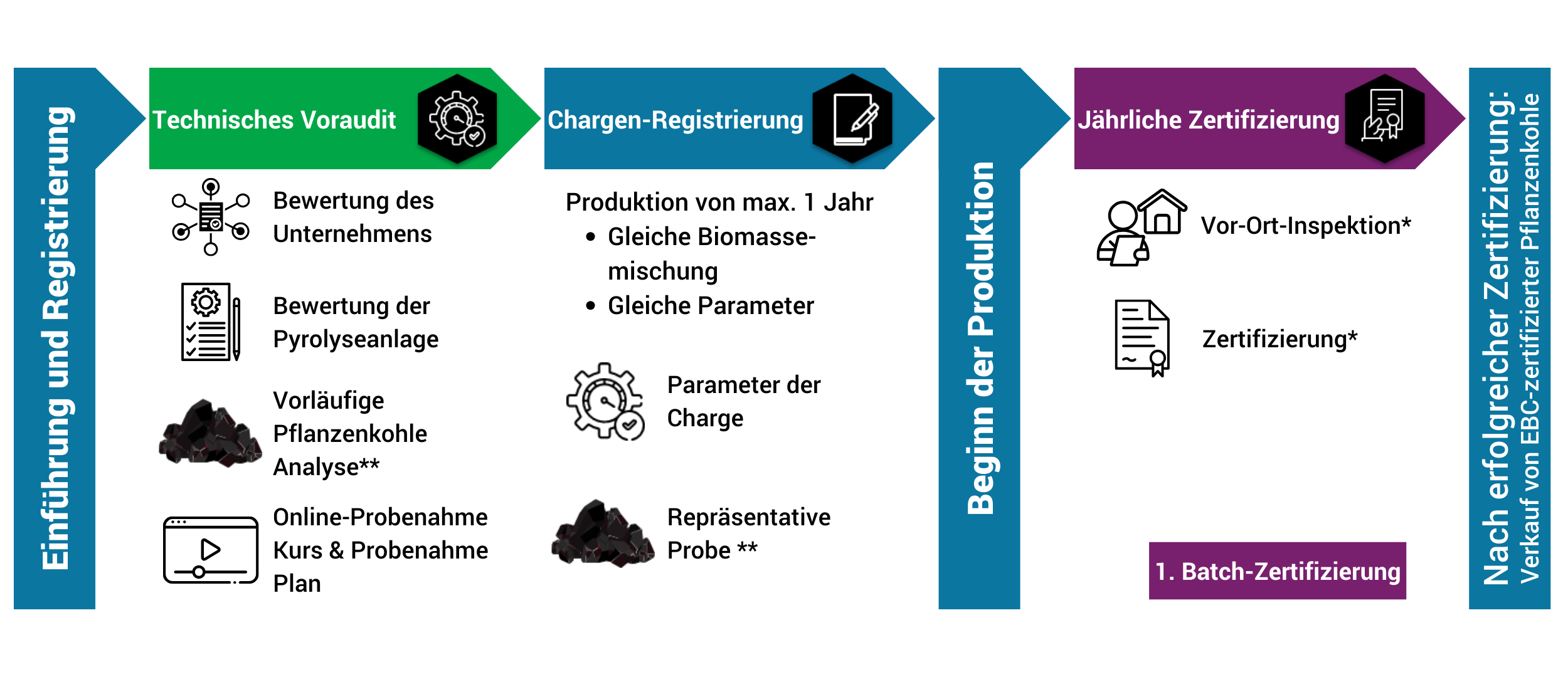 EBC Certification Process Flow Chart